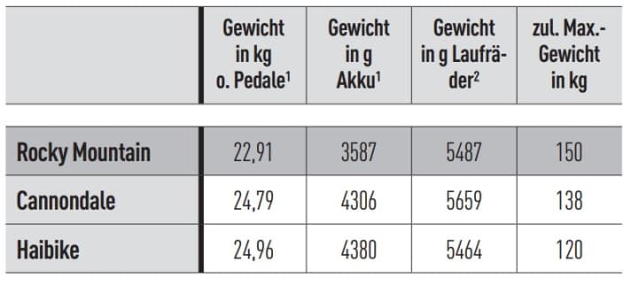 With a lightweight battery and lightweight frame, Rocky Mountain is noticeably ahead in the weight ranking. 