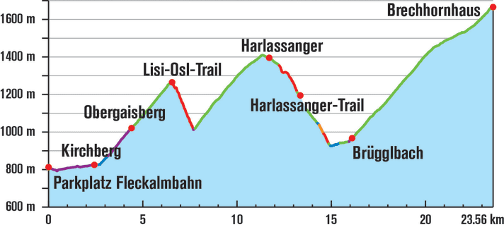   Am ersten Tag von Kirchberg zum Brechhornhaus legt man 23,6 km und 1627 Höhenmeter zurück.