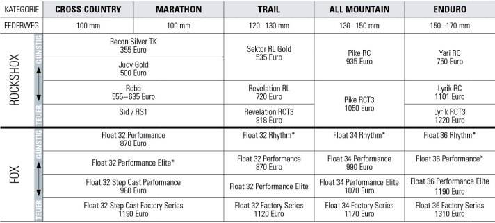   Die wichtigsten MTB-Federgabeln von Fox und Rock Shox im Vergleich (Modelljahr 2018) – unterteilt nach Federweg, Preis und Einsatzbereich.