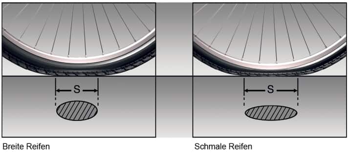 Breite Reifen walken bei identischem Luftdruck weniger als schmale Reifen, da sie die identische Aufstandsfläche mit einer breiteren Form realisieren können.