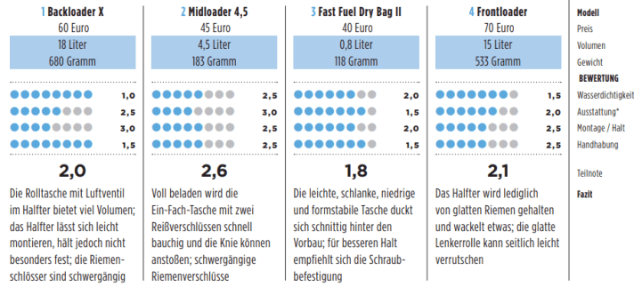 Topeak Bikepacking Set Grading
