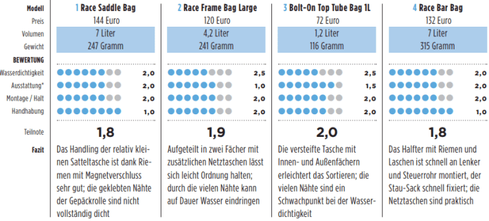 Restrap Bikepacking Set Benotung