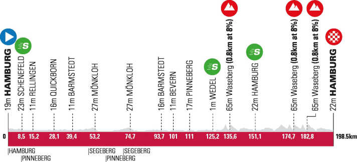 The elevation profile of the Cyclassics Hamburg 2024