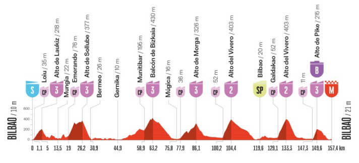 Das Höhenprofil der 11. Etappe der Vuelta a España 2025