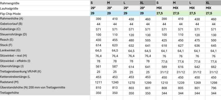The geometry of the Propain Sresh SL in sizes S to XL. If you want, you can flatten the angles even further by combining a small rear wheel with the low flip-chip position (29).