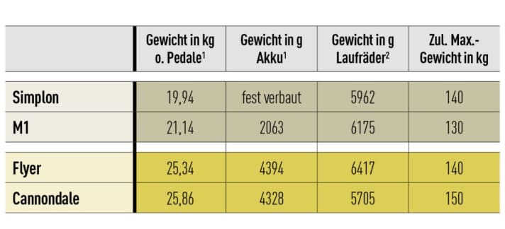 Die vier Enduro E-Bikes im Gewichtsvergleich. Die Werte wurden im EMTB Testlabor ermittelt und beziehen sich auf Rahmengröße L.