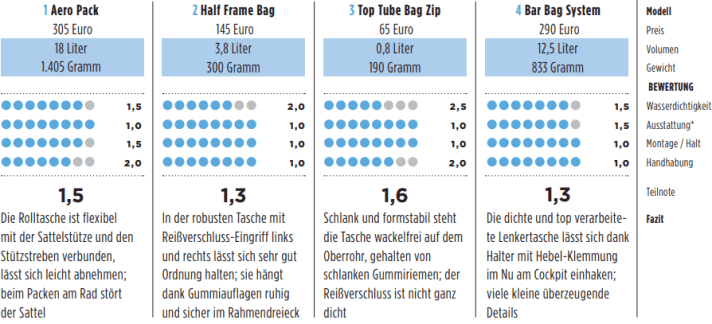 Tailfin Bikepacking Set Grading