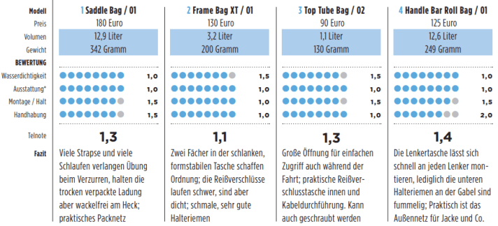 Cyclite Bikepacking Set Grading