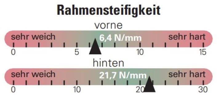 The unfortunately somewhat heavy frame of the Berria Mako is in the green zone in our stiffness measurements.
