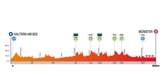 Le profil d'altitude du Sparkassen Münsterland Giro 2024
