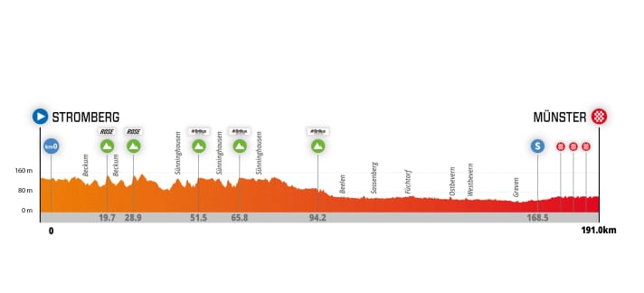 The altitude profile of the Münsterland Giro