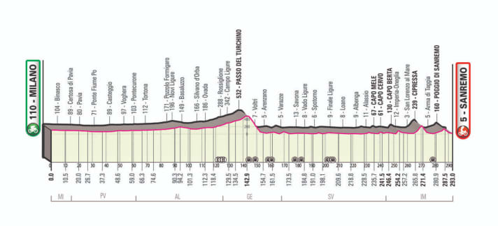 Das Höhenprofil der 113. Ausgabe von Mailand-San Remo