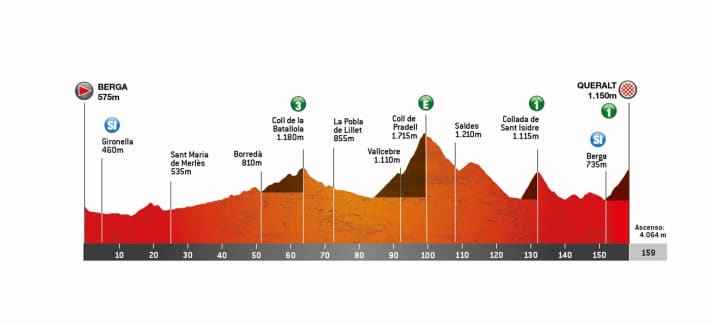 Tour of Catalonia 2025: The elevation profile of stage 6