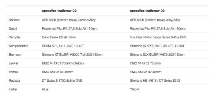   These two Speedfox Trailcrew models are available, here are the features of the 02 and 03.