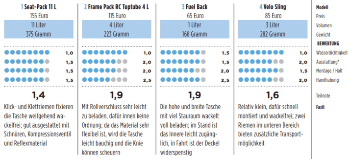 Ortlieb Bikepacking Set Benotung