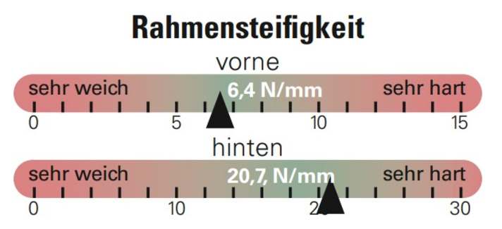Rahmensteifigkeit des Nicolai Nucleon 16 Supre (BIKE-Messung).