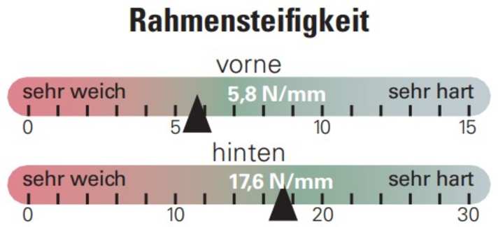 Der Carbonrahmen des Cervélo Mountainbikes besitzt eine ausbalancierte Steifigkeit.