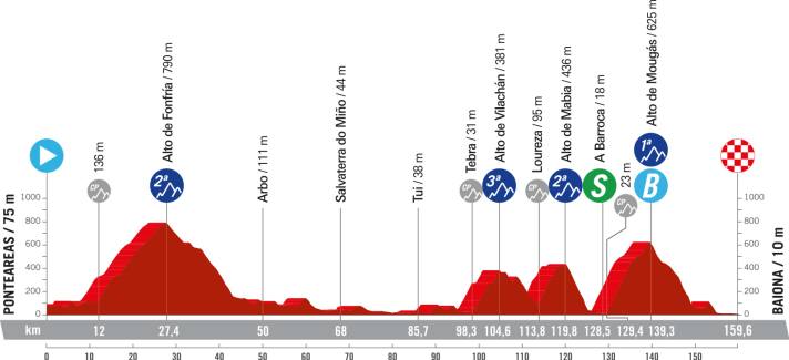 Le profil d'altitude de la 10e étape