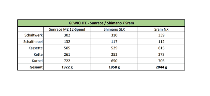 Die neue Sunrace-Schaltung liegt zwischen Shimano SLX und Sram NX beim Gewicht 