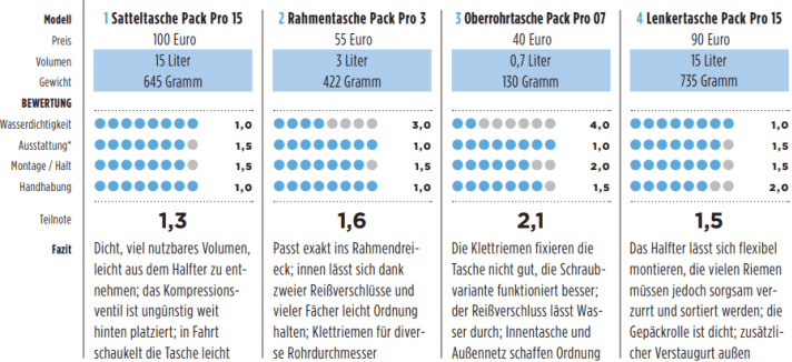 Acid Bikepacking Set Benotung