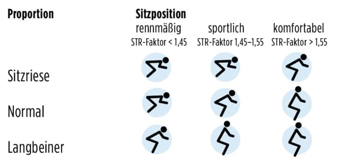 So finden Sie den passenden Rennradrahmen in Abhängigkeit von Schrittlänge und gewünschter Sitzposition. Der STR-Faktor (Stack to Reach) ist ein guter Anhaltspunkt, den TOUR bei allen Tests angibt.