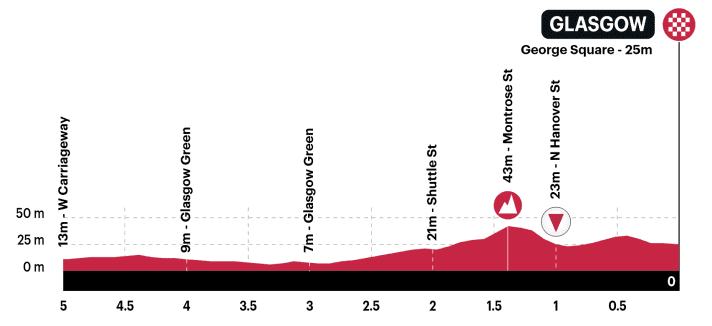 The profile of the last five kilometres of the World Championship road race in Glasgow