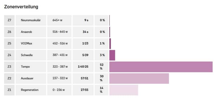 Performance zones from Tadej Pogačar