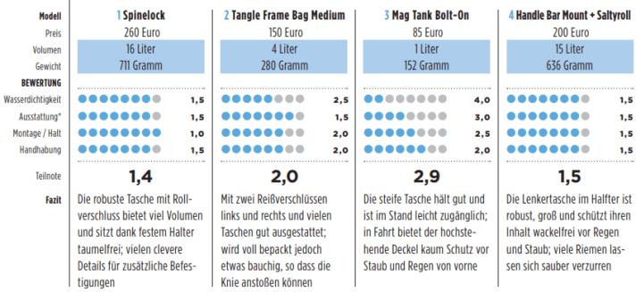Revelate Designs Bikepacking Set Benotung