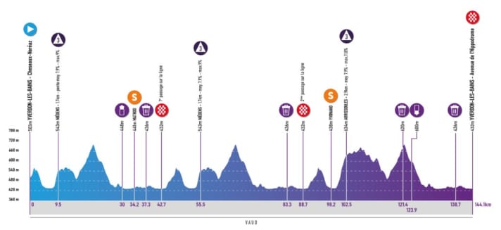 On the first stage, 1674 metres of altitude have to be climbed. There are three category 3 climbs and two intermediate sprints.
