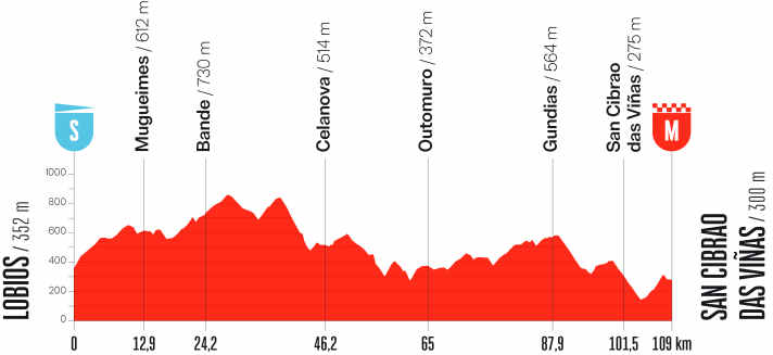 The elevation profile of the 2nd stage