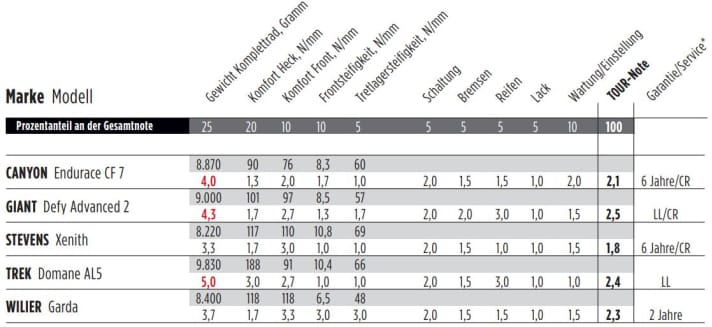 Die Einzelnoten sowie die Gesamtnote der fünf Rennräder mit Shimano 105.
