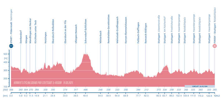 Elevation profile of the Women's Cycling Grand Prix Stuttgart & Region 2025