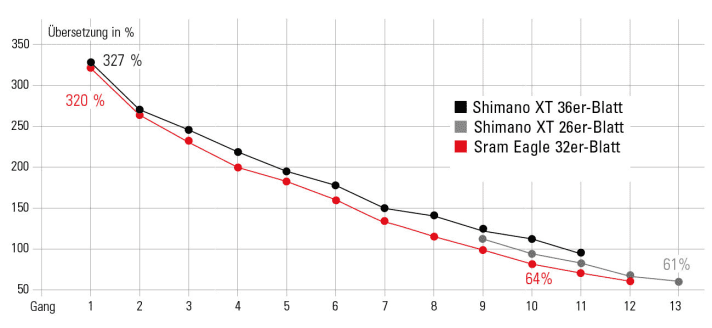  Die Übersetzung errechnet sich aus dem Quotienten aus Zähnen von Kettenblatt und Ritzel. Shimano XT mit 11–42er-Kassette, Sram Eagle mit 10–50er-Kassette. Bei der Zweifach-Schaltung sind von 22 Gängen nur 16 effektiv nutzbar. 