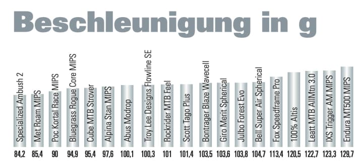 Beschleunigung in g bei den Test-Helmen