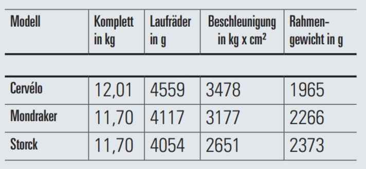 Data from the BIKE test lab on the three marathon bikes.