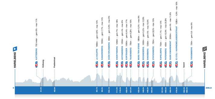 The elevation profile of the E3 Saxo Classic 2025