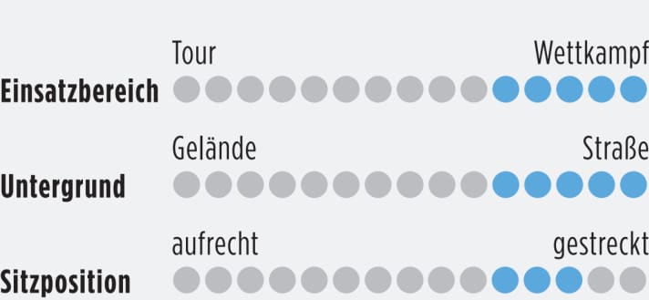 Infos zu Einsatzbereich, Untergrund und Sitzposition von Wettkampf-Allroundern