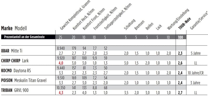 Table with all individual grades of the five Titan gravel bikes.
