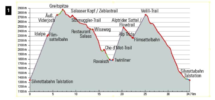 Ischgl Höhenprofil Tour 1 - Schmugglerrunde: Den heftigen Schluchtweg (Wisaweg) bei Kilometer 13,6 sollten nur S3-versierte Fahrer angehen. Alle anderen bitte dem Hauptweg folgen.