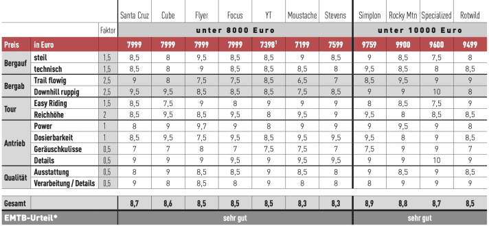 Punktetabelle All Mountain Bikes 2023