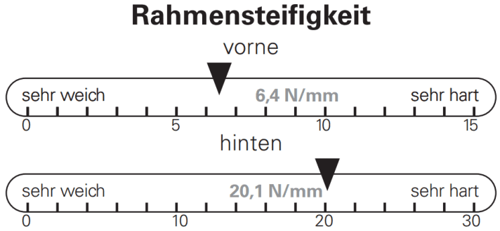 BIKE-Messung der Rahmensteifigkeit des Yeti ASR.