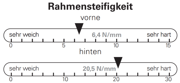 BIKE measurement of the frame stiffness of the Canyon Grand Canyon AL 7. The stiffness is in the green zone.