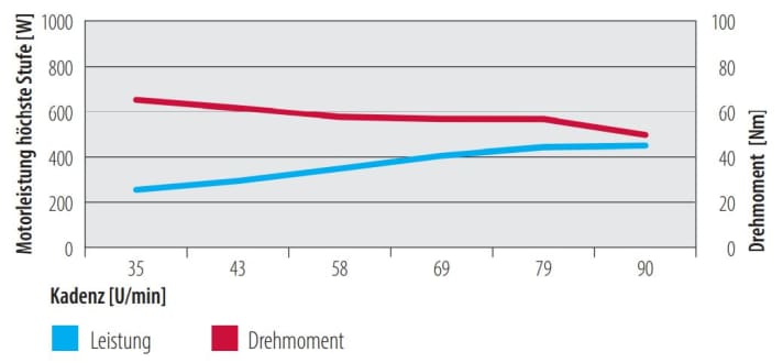 Motor power of the Bosch Performance Line at the highest level as a function of cadence. | Diagram: MYBIKE