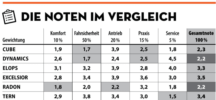 Übersicht aller Einzelnoten der Testräder | Tabelle: MYBIKE