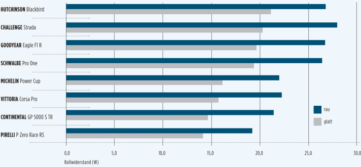 Rollwiderstand der unterschiedlichen Reifen
