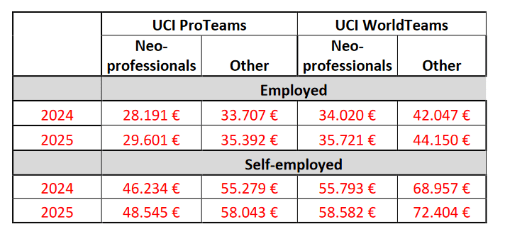 Development of the minimum salary in professional cycling
