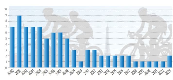 Um die Jahrtausendwende dominierten französische Fahrradhersteller das Peloton bei der Tour de France. 2001 waren gleich neun Teams mit Rädern von Cyfac, Gitane, Look, MBK und Time unterwegs. Mehr als zwei Jahrzehnte später fahren nur noch zwei Teams französisches Material