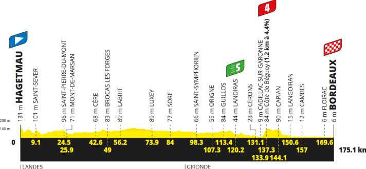Das Profil der 7. Etappe der Tour de France 2026
