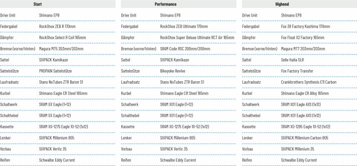   The features of the Propain Ekano 2021.