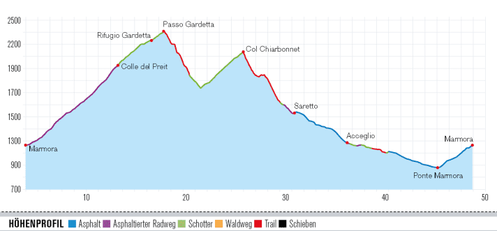 It's just under 1000 metres up to the Gardetta Pass. But at a pleasant gradient.